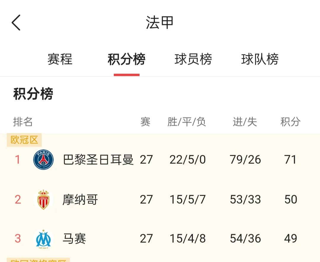 法甲联赛球队积分榜局势白热化