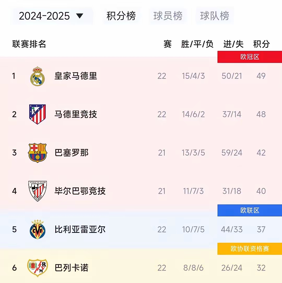西甲积分榜：巴塞罗那领跑，皇马仍在追赶，谁能夺得冠军？