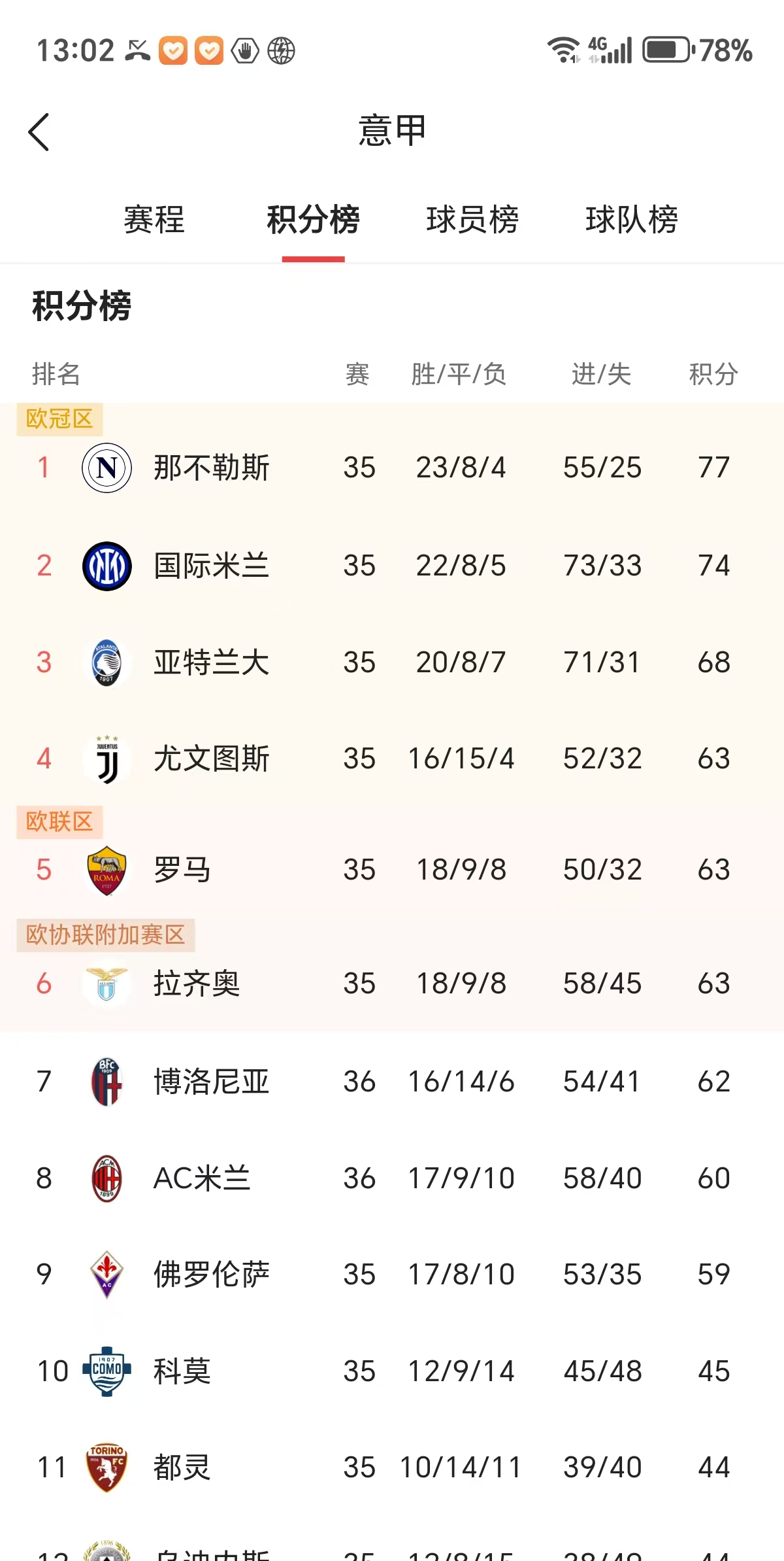 米兰主场大胜克罗托内，登顶榜首